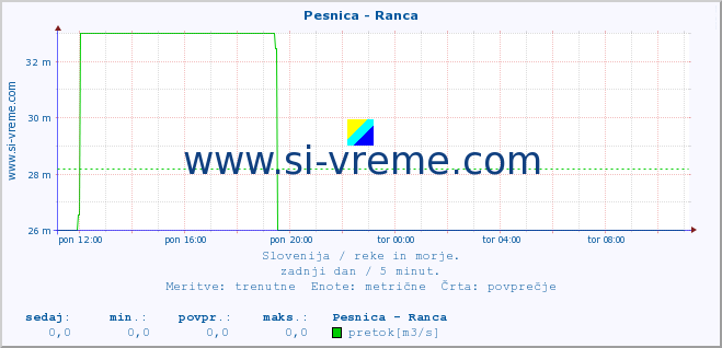 POVPREČJE :: Pesnica - Ranca :: temperatura | pretok | višina :: zadnji dan / 5 minut.