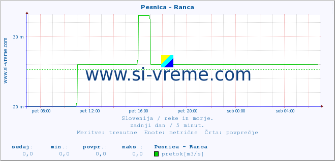 POVPREČJE :: Pesnica - Ranca :: temperatura | pretok | višina :: zadnji dan / 5 minut.