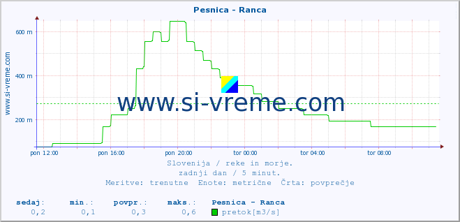 POVPREČJE :: Pesnica - Ranca :: temperatura | pretok | višina :: zadnji dan / 5 minut.