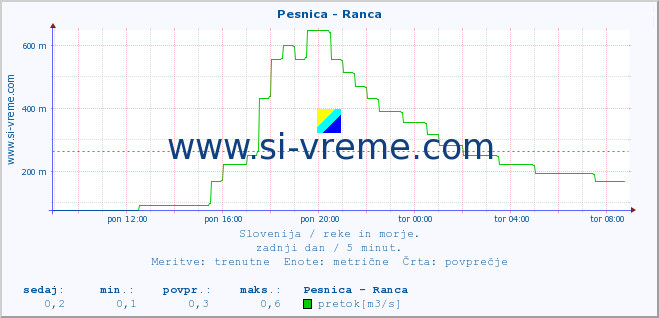 POVPREČJE :: Pesnica - Ranca :: temperatura | pretok | višina :: zadnji dan / 5 minut.