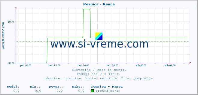 POVPREČJE :: Pesnica - Ranca :: temperatura | pretok | višina :: zadnji dan / 5 minut.