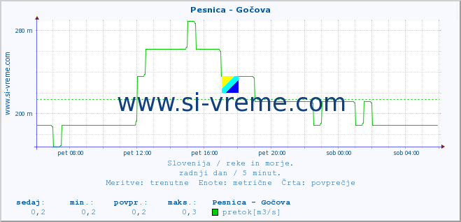 POVPREČJE :: Pesnica - Gočova :: temperatura | pretok | višina :: zadnji dan / 5 minut.