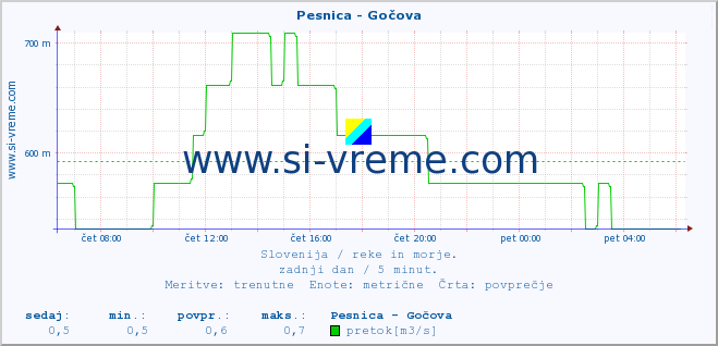 POVPREČJE :: Pesnica - Gočova :: temperatura | pretok | višina :: zadnji dan / 5 minut.