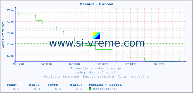 POVPREČJE :: Pesnica - Gočova :: temperatura | pretok | višina :: zadnji dan / 5 minut.