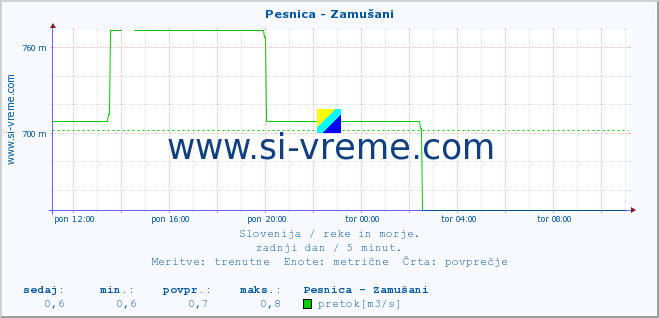 POVPREČJE :: Pesnica - Zamušani :: temperatura | pretok | višina :: zadnji dan / 5 minut.