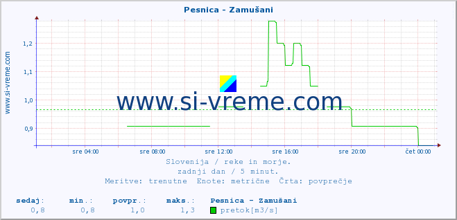 POVPREČJE :: Pesnica - Zamušani :: temperatura | pretok | višina :: zadnji dan / 5 minut.