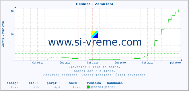 POVPREČJE :: Pesnica - Zamušani :: temperatura | pretok | višina :: zadnji dan / 5 minut.