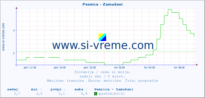 POVPREČJE :: Pesnica - Zamušani :: temperatura | pretok | višina :: zadnji dan / 5 minut.