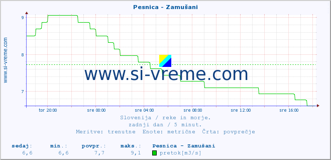 POVPREČJE :: Pesnica - Zamušani :: temperatura | pretok | višina :: zadnji dan / 5 minut.