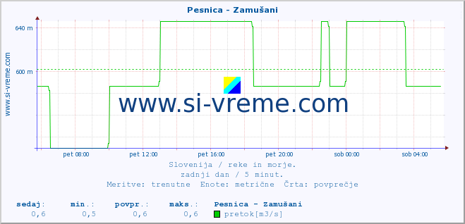 POVPREČJE :: Pesnica - Zamušani :: temperatura | pretok | višina :: zadnji dan / 5 minut.