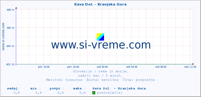 POVPREČJE :: Sava Dol. - Kranjska Gora :: temperatura | pretok | višina :: zadnji dan / 5 minut.