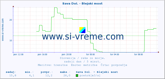 POVPREČJE :: Sava Dol. - Blejski most :: temperatura | pretok | višina :: zadnji dan / 5 minut.