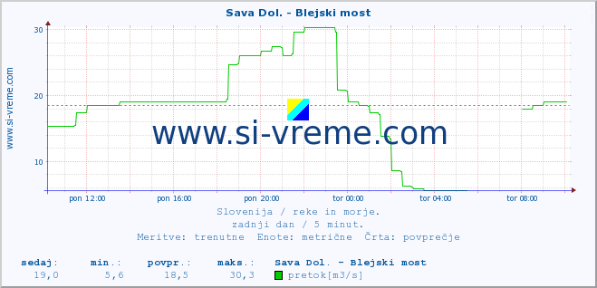 POVPREČJE :: Sava Dol. - Blejski most :: temperatura | pretok | višina :: zadnji dan / 5 minut.