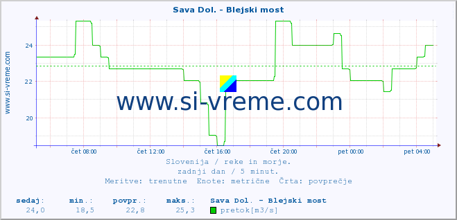 POVPREČJE :: Sava Dol. - Blejski most :: temperatura | pretok | višina :: zadnji dan / 5 minut.