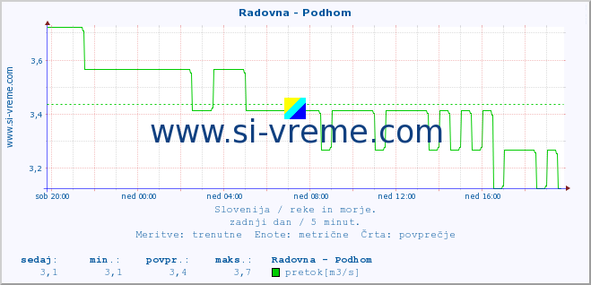 POVPREČJE :: Radovna - Podhom :: temperatura | pretok | višina :: zadnji dan / 5 minut.