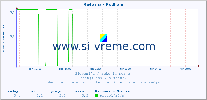 POVPREČJE :: Radovna - Podhom :: temperatura | pretok | višina :: zadnji dan / 5 minut.