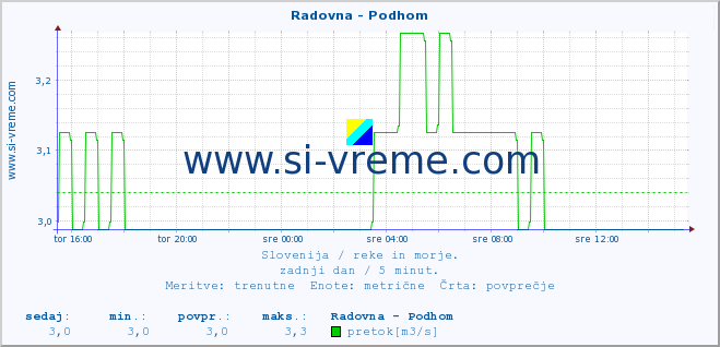 POVPREČJE :: Radovna - Podhom :: temperatura | pretok | višina :: zadnji dan / 5 minut.