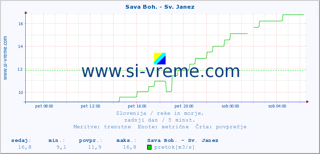 POVPREČJE :: Sava Boh. - Sv. Janez :: temperatura | pretok | višina :: zadnji dan / 5 minut.