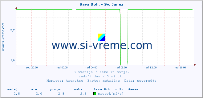 POVPREČJE :: Sava Boh. - Sv. Janez :: temperatura | pretok | višina :: zadnji dan / 5 minut.