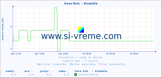 POVPREČJE :: Sava Boh. - Bodešče :: temperatura | pretok | višina :: zadnji dan / 5 minut.