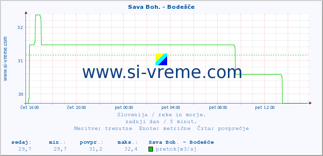 POVPREČJE :: Sava Boh. - Bodešče :: temperatura | pretok | višina :: zadnji dan / 5 minut.