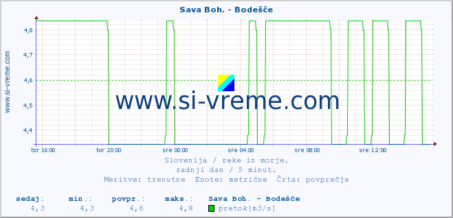 POVPREČJE :: Sava Boh. - Bodešče :: temperatura | pretok | višina :: zadnji dan / 5 minut.