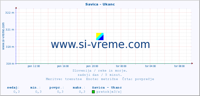 POVPREČJE :: Savica - Ukanc :: temperatura | pretok | višina :: zadnji dan / 5 minut.