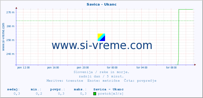 POVPREČJE :: Savica - Ukanc :: temperatura | pretok | višina :: zadnji dan / 5 minut.