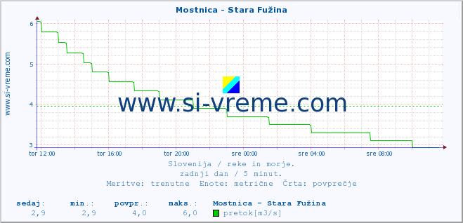 POVPREČJE :: Mostnica - Stara Fužina :: temperatura | pretok | višina :: zadnji dan / 5 minut.