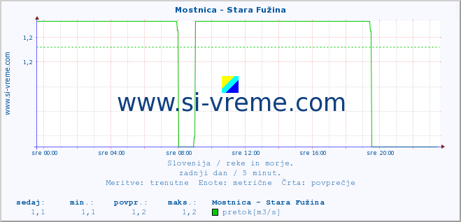 POVPREČJE :: Mostnica - Stara Fužina :: temperatura | pretok | višina :: zadnji dan / 5 minut.