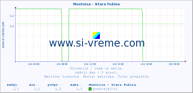 POVPREČJE :: Mostnica - Stara Fužina :: temperatura | pretok | višina :: zadnji dan / 5 minut.