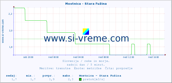 POVPREČJE :: Mostnica - Stara Fužina :: temperatura | pretok | višina :: zadnji dan / 5 minut.