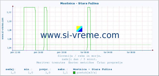 POVPREČJE :: Mostnica - Stara Fužina :: temperatura | pretok | višina :: zadnji dan / 5 minut.