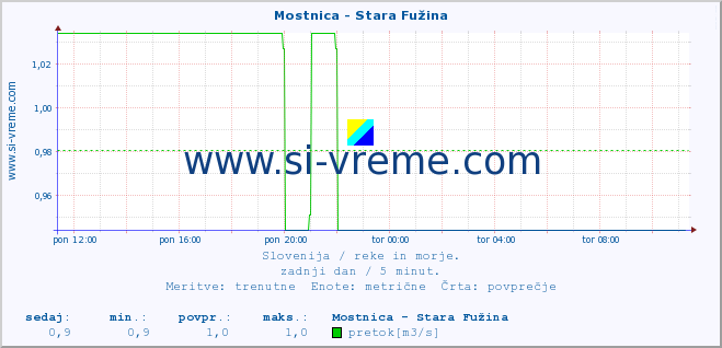 POVPREČJE :: Mostnica - Stara Fužina :: temperatura | pretok | višina :: zadnji dan / 5 minut.