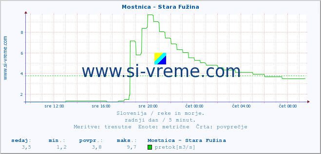 POVPREČJE :: Mostnica - Stara Fužina :: temperatura | pretok | višina :: zadnji dan / 5 minut.