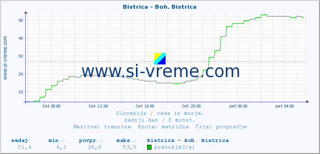 POVPREČJE :: Bistrica - Boh. Bistrica :: temperatura | pretok | višina :: zadnji dan / 5 minut.