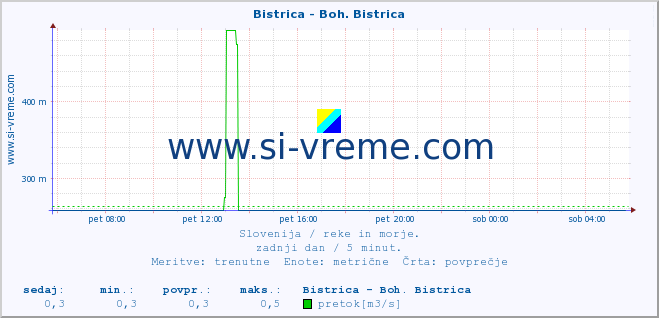 POVPREČJE :: Bistrica - Boh. Bistrica :: temperatura | pretok | višina :: zadnji dan / 5 minut.