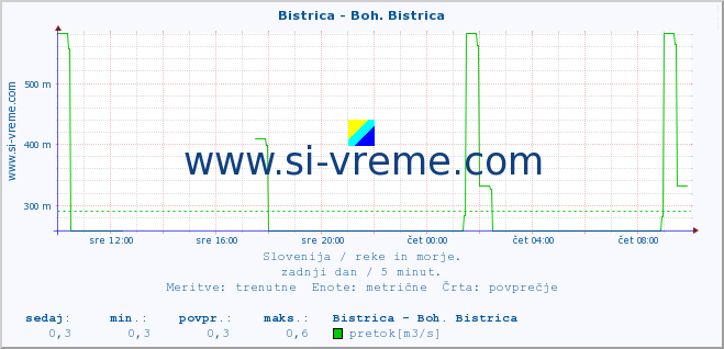 POVPREČJE :: Bistrica - Boh. Bistrica :: temperatura | pretok | višina :: zadnji dan / 5 minut.