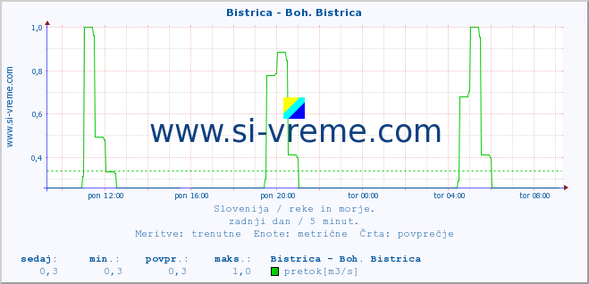 POVPREČJE :: Bistrica - Boh. Bistrica :: temperatura | pretok | višina :: zadnji dan / 5 minut.