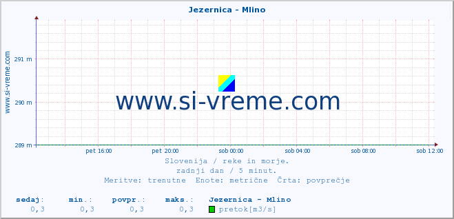 POVPREČJE :: Jezernica - Mlino :: temperatura | pretok | višina :: zadnji dan / 5 minut.