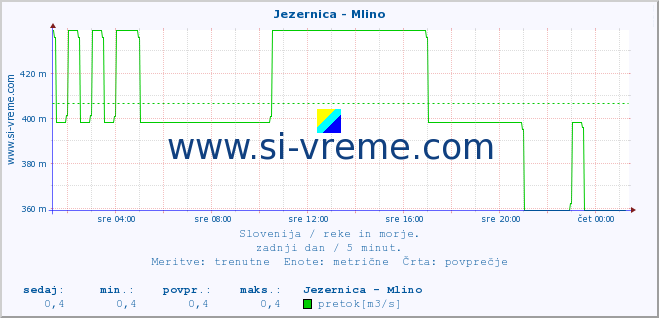 POVPREČJE :: Jezernica - Mlino :: temperatura | pretok | višina :: zadnji dan / 5 minut.