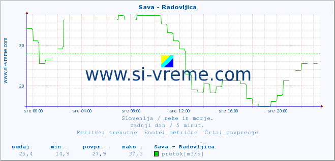 POVPREČJE :: Sava - Radovljica :: temperatura | pretok | višina :: zadnji dan / 5 minut.