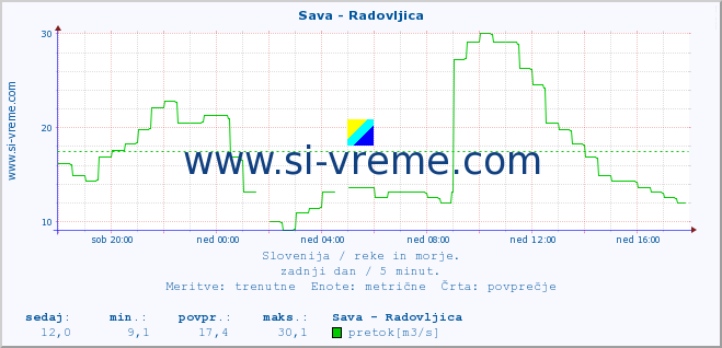 POVPREČJE :: Sava - Radovljica :: temperatura | pretok | višina :: zadnji dan / 5 minut.