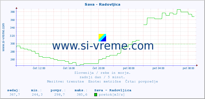 POVPREČJE :: Sava - Radovljica :: temperatura | pretok | višina :: zadnji dan / 5 minut.