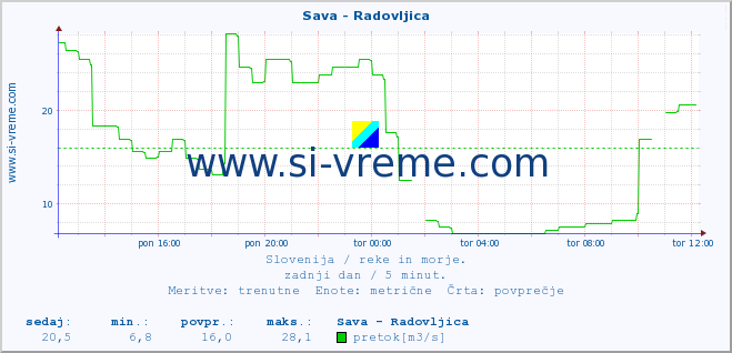 POVPREČJE :: Sava - Radovljica :: temperatura | pretok | višina :: zadnji dan / 5 minut.