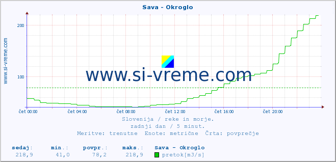 POVPREČJE :: Sava - Okroglo :: temperatura | pretok | višina :: zadnji dan / 5 minut.