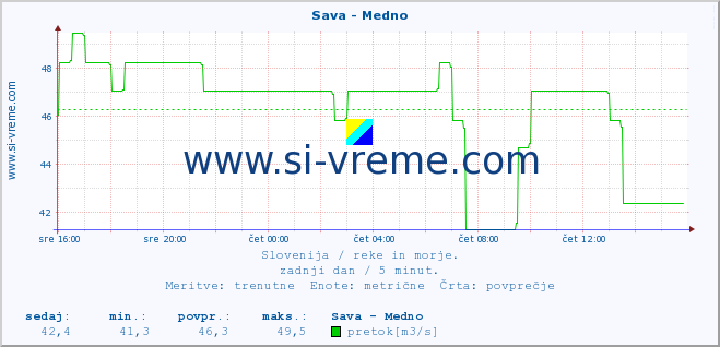 POVPREČJE :: Sava - Medno :: temperatura | pretok | višina :: zadnji dan / 5 minut.