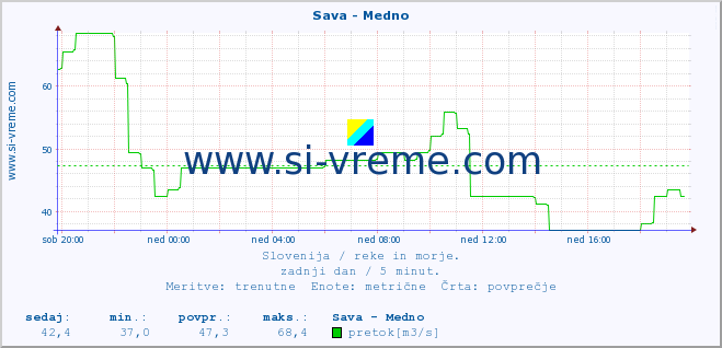 POVPREČJE :: Sava - Medno :: temperatura | pretok | višina :: zadnji dan / 5 minut.