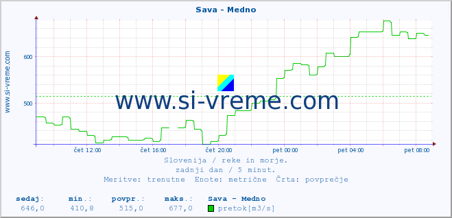 POVPREČJE :: Sava - Medno :: temperatura | pretok | višina :: zadnji dan / 5 minut.