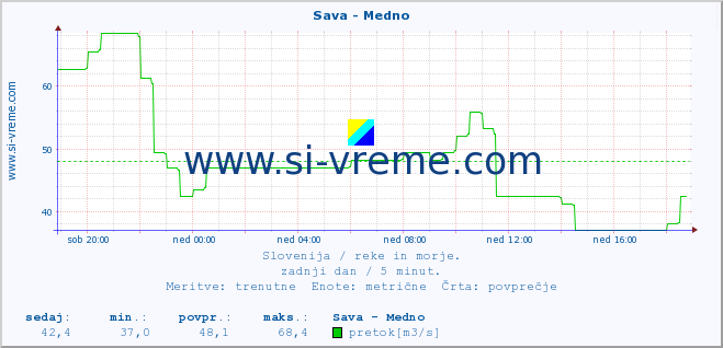 POVPREČJE :: Sava - Medno :: temperatura | pretok | višina :: zadnji dan / 5 minut.